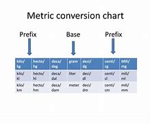 Image result for Metric System Prefixes Chart