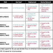 Image result for 1G to 5G Comparison