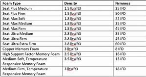 Image result for Polyurethane Foam Density Chart