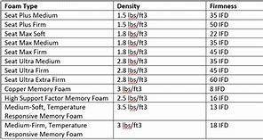 Image result for Eva Foam Density Chart
