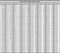 Image result for Draft Value Chart Hill