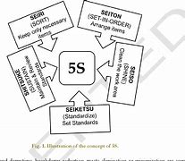 Image result for 5S in Chinese