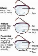 Image result for Different Types of Progressive Lenses