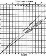 Image result for Gram Ounce Pound Conversion Chart