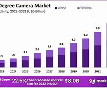 Image result for 360 Camera Market