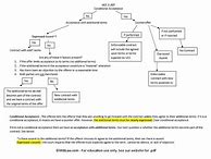 Image result for Contract Law Flow Chart