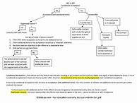 Image result for Contract Law Exam Flow Chart