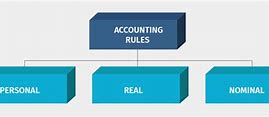 Image result for Business Accounting Rule