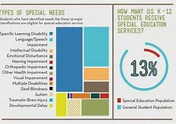 Image result for Types of Special Needs