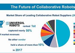 Image result for Robot Market Size