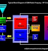 Image result for Wireless Communication Block Diagram