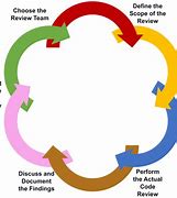 Image result for Order of Steps for Code Review Process