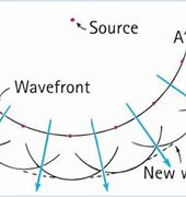 Image result for Circular Wave Front