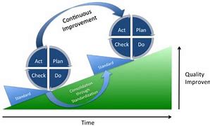 Image result for Continuous Quality Improvement Cycle