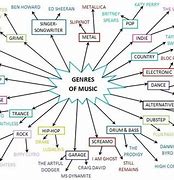 Image result for 25 Genres of Music