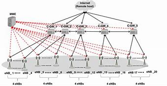 Image result for EPC LTE Core Network