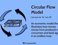 Image result for Circular Flow of Model