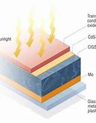 Image result for Cigs Solar Cell