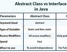 Image result for Difference Between Abstract Class and Interface