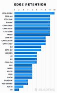 Image result for Knife Steel Rust Chart