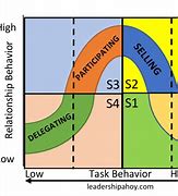 Image result for Situational Theory of Leadership