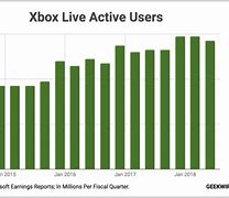 Image result for Microsoft vs Sony and Nintendo Revenue