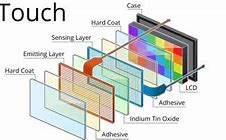 Image result for Types of TV Screen Technology