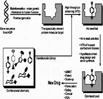 Image result for Disadvantage of Drug Discovery Process