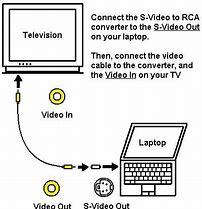 Image result for How to Connect YouTube to TV