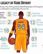 Image result for Timeline of Kobe Bryant Accomplishments