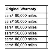 Image result for Honda Battery Warranty Chart