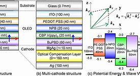 Image result for Structure of iPhone OLED Screen