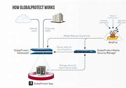 Image result for GlobalProtect Gateway