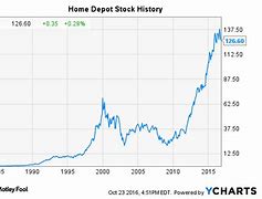 Image result for Stoclk Price for Home Depot