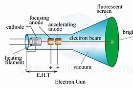 Image result for Cathode Ray Tube Diagram with Explaination