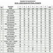 Image result for NASCAR Points System