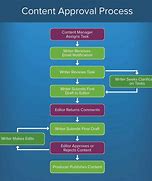 Image result for Free Workflow Diagram Template