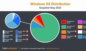 Image result for Windows 1.0 11 Market Share