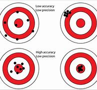 Image result for Precision and Accuracy Average