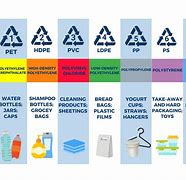 Image result for Different Plastic Types