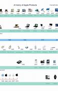 Image result for Apple Product Timeline with Dates