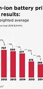 Image result for Electric Car Battery Capacity