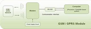 Image result for GSM Block Diagram