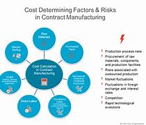 Image result for Contract Manufacturing Cost. Compare Graph