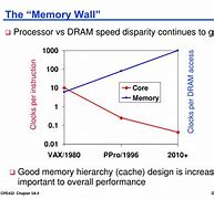 Image result for Compute Memory Wall