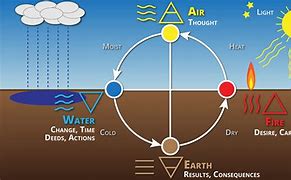 Image result for 4 Elements of Nature