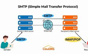 Image result for Simple Mail Transfer Protocol