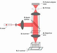 Image result for Laser Microscope Experiment