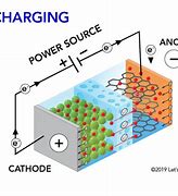 Image result for li ion batteries charge