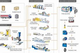 Image result for Tire Manufacturing Process Flow Chart